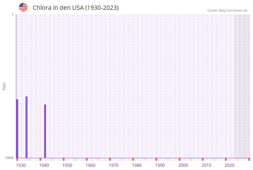 Chlora in der Vornamen-Hitliste von den USA (1930-2023) Chlora in der Vornamen-Hitliste von den USA (1930-2023)
