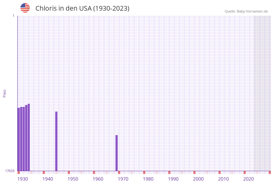 Chloris in der Vornamen-Hitliste von den USA (1930-2023)