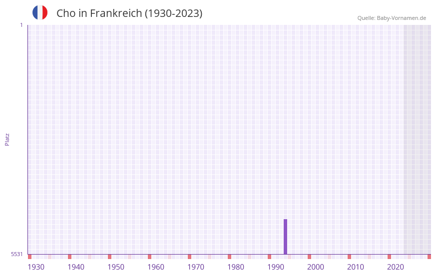 Cho in der Vornamen-Hitliste von Frankreich (1930-2023)