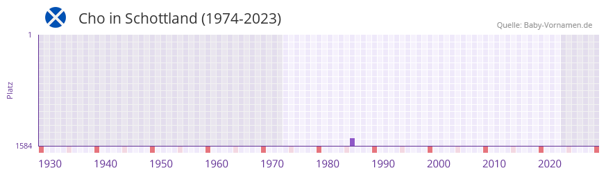 Cho in der Vornamen-Hitliste von Schottland (1974-2023)