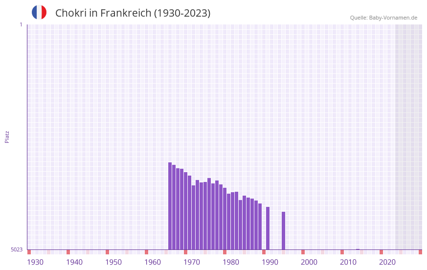 Chokri in der Vornamen-Hitliste von Frankreich (1930-2023) Chokri in der Vornamen-Hitliste von Frankreich (1930-2023)