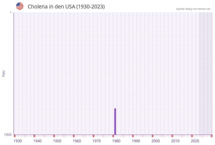 Cholena in der Vornamen-Hitliste von den USA (1930-2023) Cholena in der Vornamen-Hitliste von den USA (1930-2023)