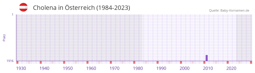 Cholena in der Vornamen-Hitliste von Österreich (1984-2023) Cholena in der Vornamen-Hitliste von Österreich (1984-2023)
