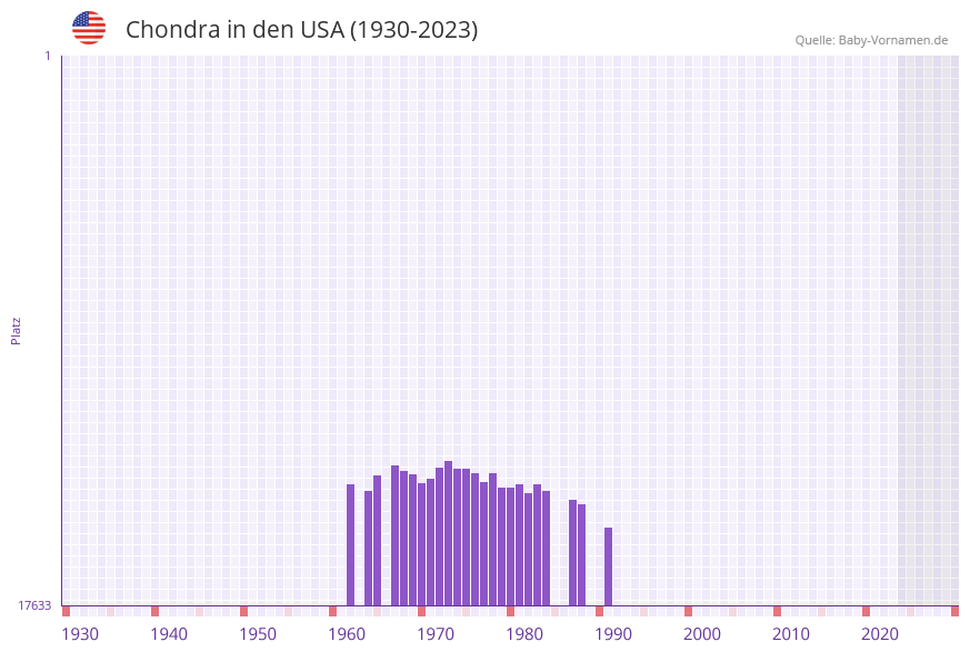 Chondra in der Vornamen-Hitliste von den USA (1930-2023) Chondra in der Vornamen-Hitliste von den USA (1930-2023)