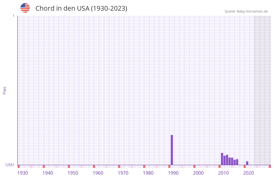 Chord in der Vornamen-Hitliste von den USA (1930-2023) Chord in der Vornamen-Hitliste von den USA (1930-2023)