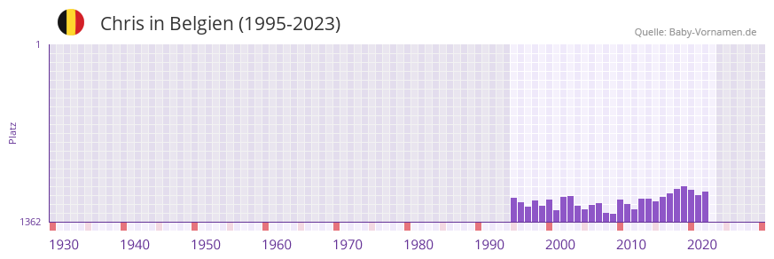 Chris in der Vornamen-Hitliste von Belgien (1995-2023)
