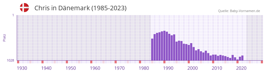 Chris in der Vornamen-Hitliste von Dnemark (1985-2023)