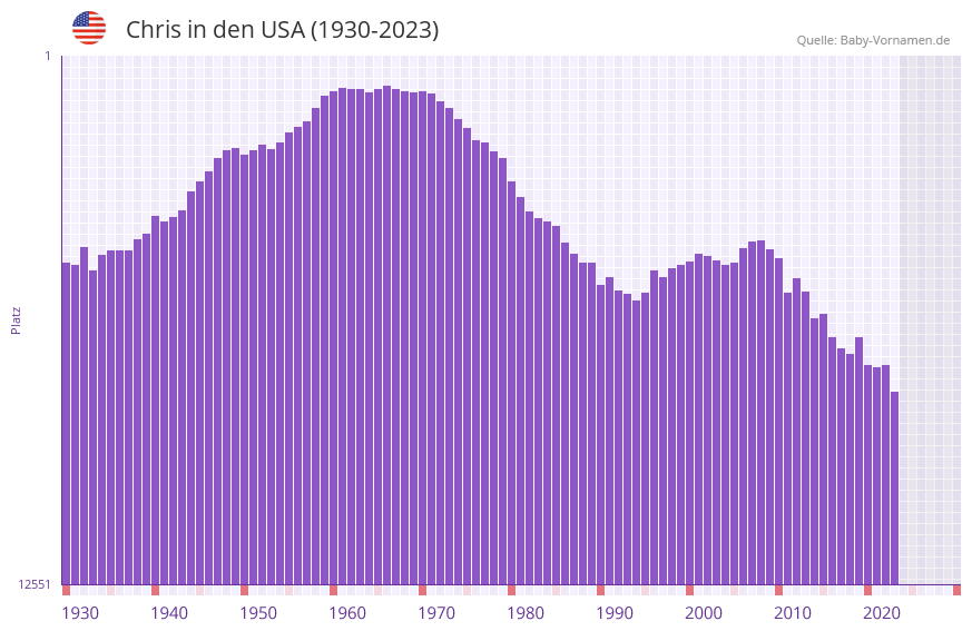 Chris in der Vornamen-Hitliste von den USA (1930-2023)