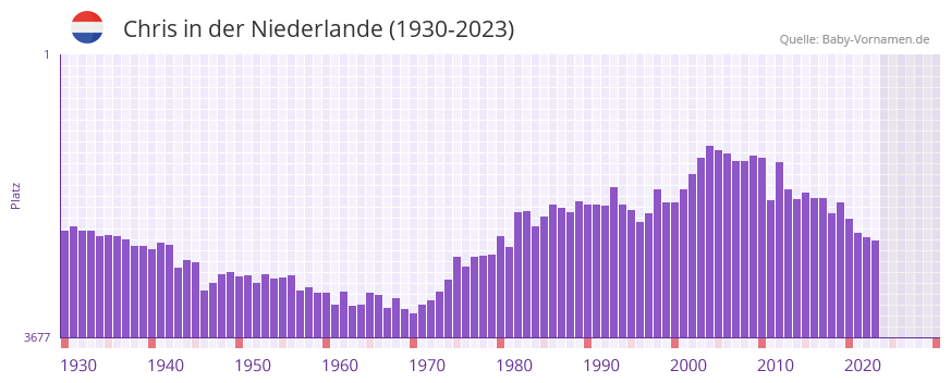 Chris in der Vornamen-Hitliste von der Niederlande (1930-2023)