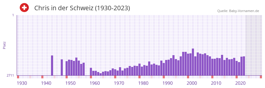 Chris in der Vornamen-Hitliste von der Schweiz (1930-2023)