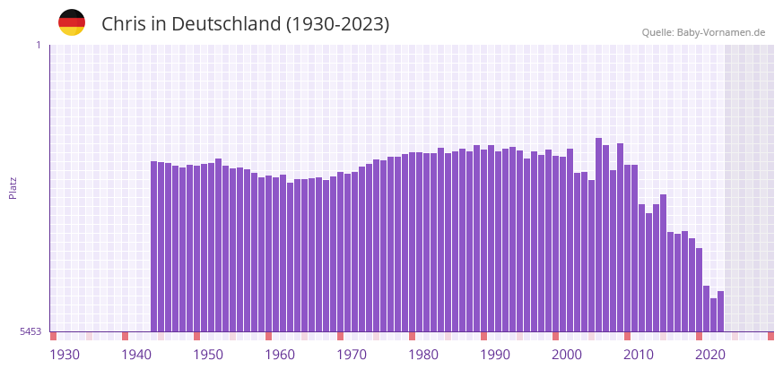 Chris in der Vornamen-Hitliste von Deutschland (1930-2023)