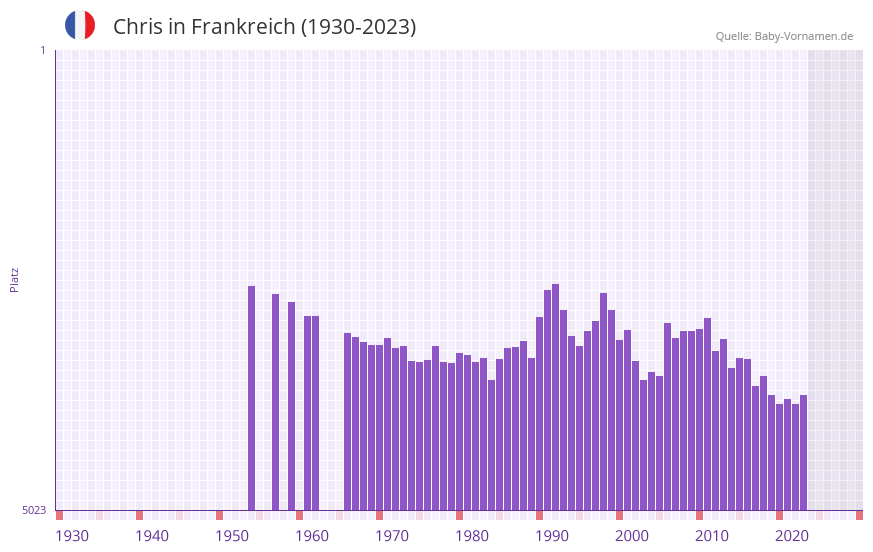 Chris in der Vornamen-Hitliste von Frankreich (1930-2023)