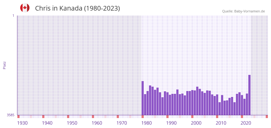 Chris in der Vornamen-Hitliste von Kanada (1980-2023)