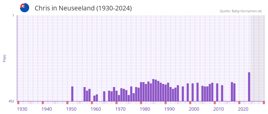 Chris in der Vornamen-Hitliste von Neuseeland (1930-2024)