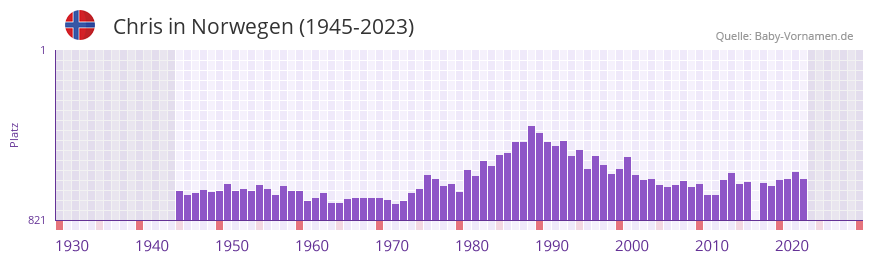 Chris in der Vornamen-Hitliste von Norwegen (1945-2023)