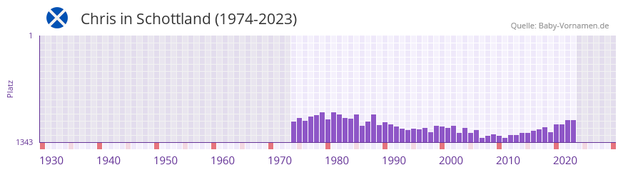 Chris in der Vornamen-Hitliste von Schottland (1974-2023)