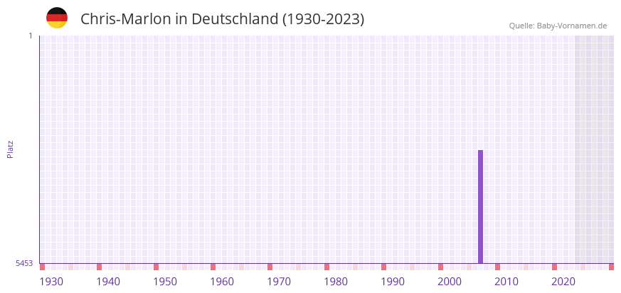 Chris-Marlon in der Vornamen-Hitliste von Deutschland (1930-2023) Chris-Marlon in der Vornamen-Hitliste von Deutschland (1930-2023)