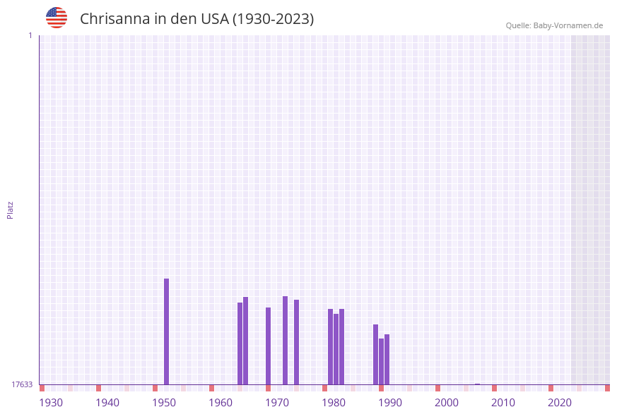 Chrisanna in der Vornamen-Hitliste von den USA (1930-2023) Chrisanna in der Vornamen-Hitliste von den USA (1930-2023)