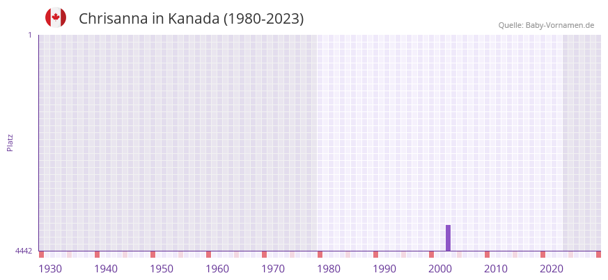 Chrisanna in der Vornamen-Hitliste von Kanada (1980-2023) Chrisanna in der Vornamen-Hitliste von Kanada (1980-2023)