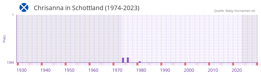 Chrisanna in der Vornamen-Hitliste von Schottland (1974-2023) Chrisanna in der Vornamen-Hitliste von Schottland (1974-2023)