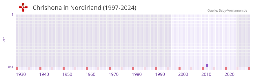 Chrishona in der Vornamen-Hitliste von Nordirland (1997-2024)
