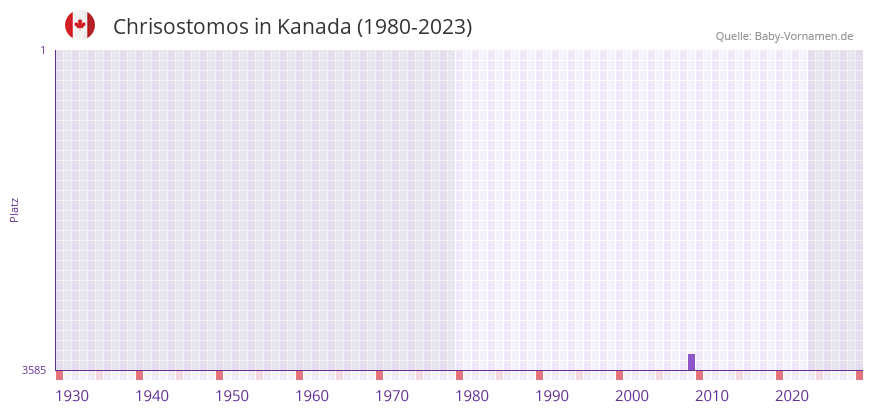 Chrisostomos in der Vornamen-Hitliste von Kanada (1980-2023)