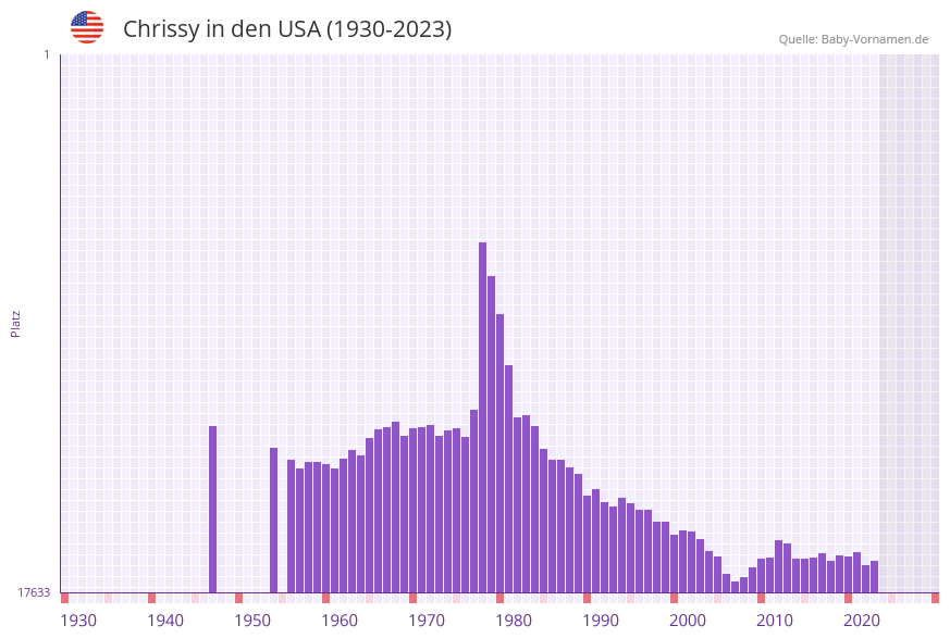 Chrissy in der Vornamen-Hitliste von den USA (1930-2023)