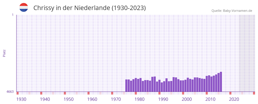 Chrissy in der Vornamen-Hitliste von der Niederlande (1930-2023)