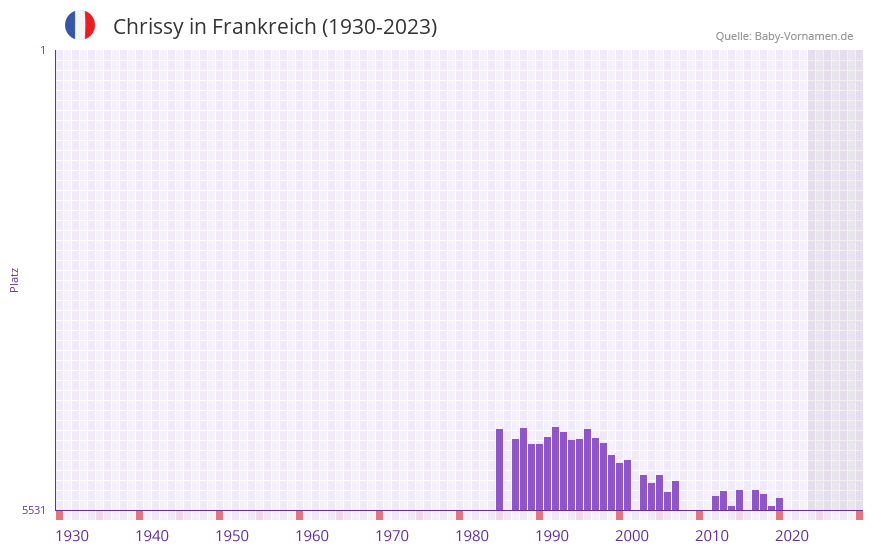 Chrissy in der Vornamen-Hitliste von Frankreich (1930-2023)