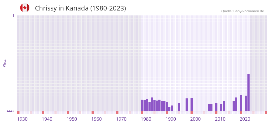 Chrissy in der Vornamen-Hitliste von Kanada (1980-2023)
