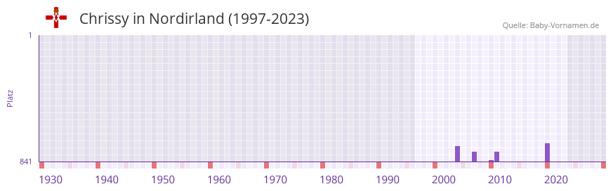 Chrissy in der Vornamen-Hitliste von Nordirland (1997-2023)