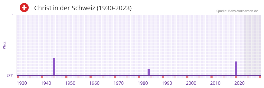 Christ in der Vornamen-Hitliste von der Schweiz (1930-2023) Christ in der Vornamen-Hitliste von der Schweiz (1930-2023)