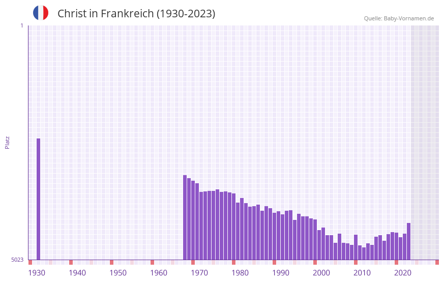 Christ in der Vornamen-Hitliste von Frankreich (1930-2023) Christ in der Vornamen-Hitliste von Frankreich (1930-2023)