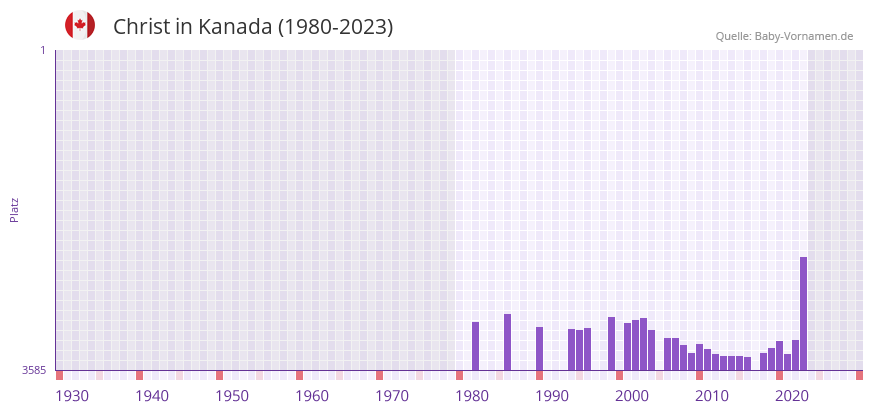 Christ in der Vornamen-Hitliste von Kanada (1980-2023) Christ in der Vornamen-Hitliste von Kanada (1980-2023)
