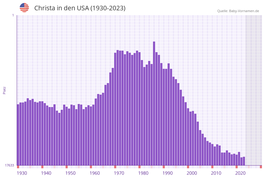Christa in der Vornamen-Hitliste von den USA (1930-2023)