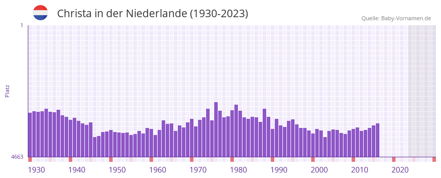 Christa in der Vornamen-Hitliste von der Niederlande (1930-2023)