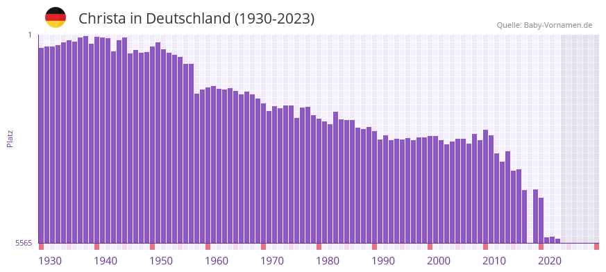 Christa in der Vornamen-Hitliste von Deutschland (1930-2023)