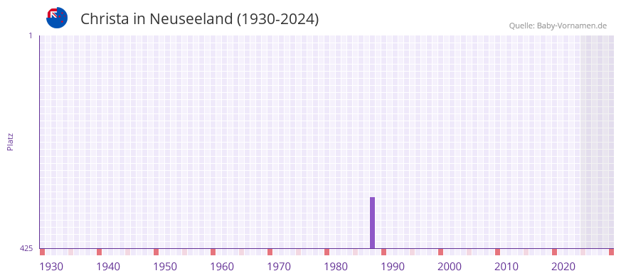 Christa in der Vornamen-Hitliste von Neuseeland (1930-2024)