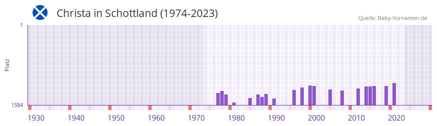 Christa in der Vornamen-Hitliste von Schottland (1974-2023)