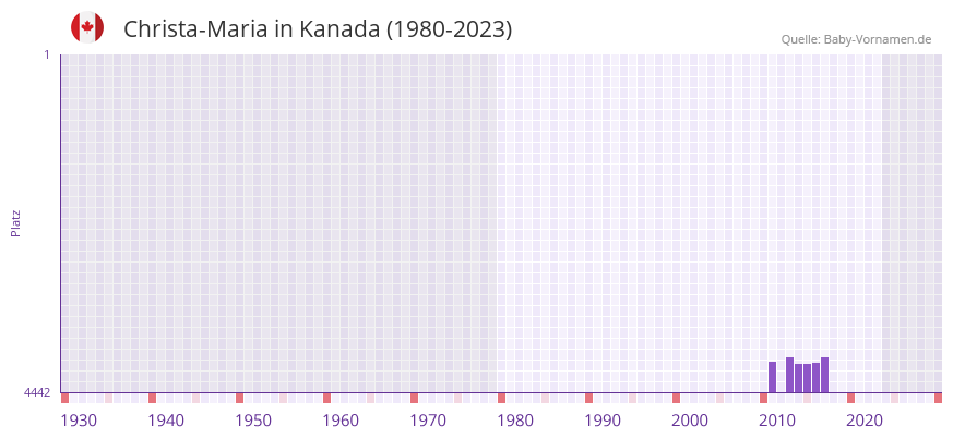 Christa-Maria in der Vornamen-Hitliste von Kanada (1980-2023)