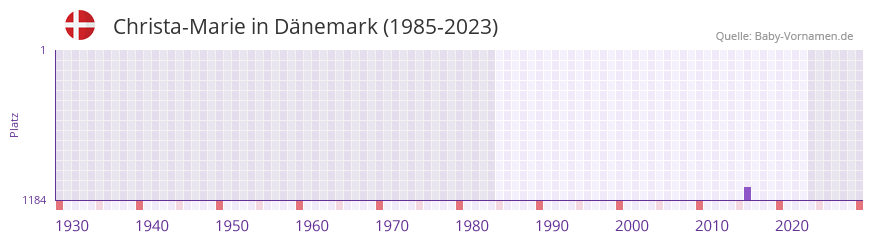 Christa-Marie in der Vornamen-Hitliste von Dnemark (1985-2023)
