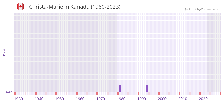 Christa-Marie in der Vornamen-Hitliste von Kanada (1980-2023)