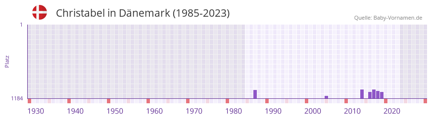 Christabel in der Vornamen-Hitliste von Dänemark (1985-2023) Christabel in der Vornamen-Hitliste von Dänemark (1985-2023)