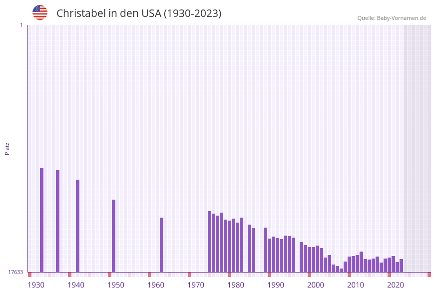 Christabel in der Vornamen-Hitliste von den USA (1930-2023) Christabel in der Vornamen-Hitliste von den USA (1930-2023)