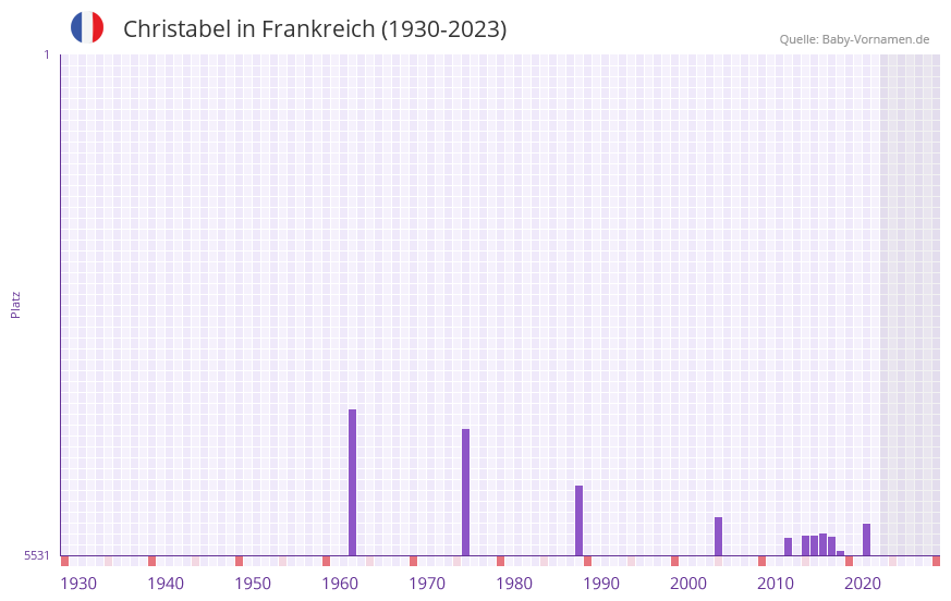 Christabel in der Vornamen-Hitliste von Frankreich (1930-2023) Christabel in der Vornamen-Hitliste von Frankreich (1930-2023)
