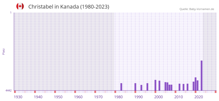 Christabel in der Vornamen-Hitliste von Kanada (1980-2023) Christabel in der Vornamen-Hitliste von Kanada (1980-2023)