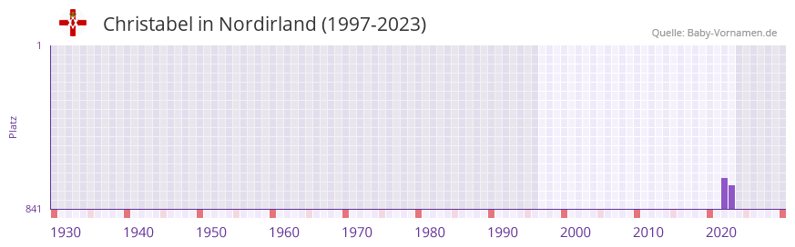Christabel in der Vornamen-Hitliste von Nordirland (1997-2023) Christabel in der Vornamen-Hitliste von Nordirland (1997-2023)