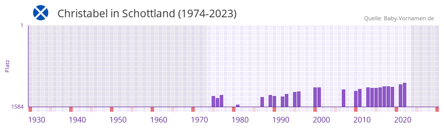 Christabel in der Vornamen-Hitliste von Schottland (1974-2023) Christabel in der Vornamen-Hitliste von Schottland (1974-2023)