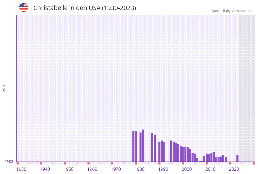 Christabelle in der Vornamen-Hitliste von den USA (1930-2023)
