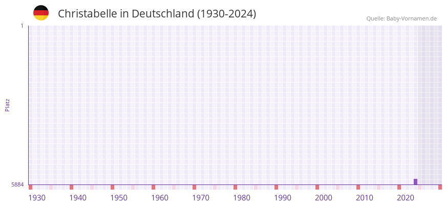 Christabelle in der Vornamen-Hitliste von Deutschland (1930-2024)